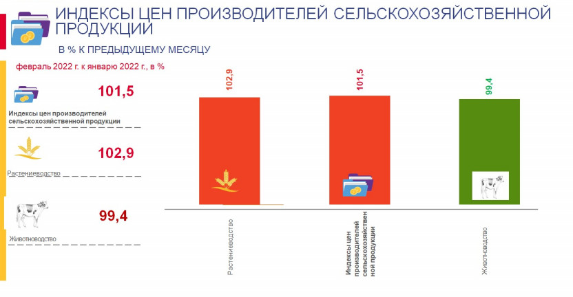 Индексы цен производителей сельскохозяйственной продукции за февраль 2022 года